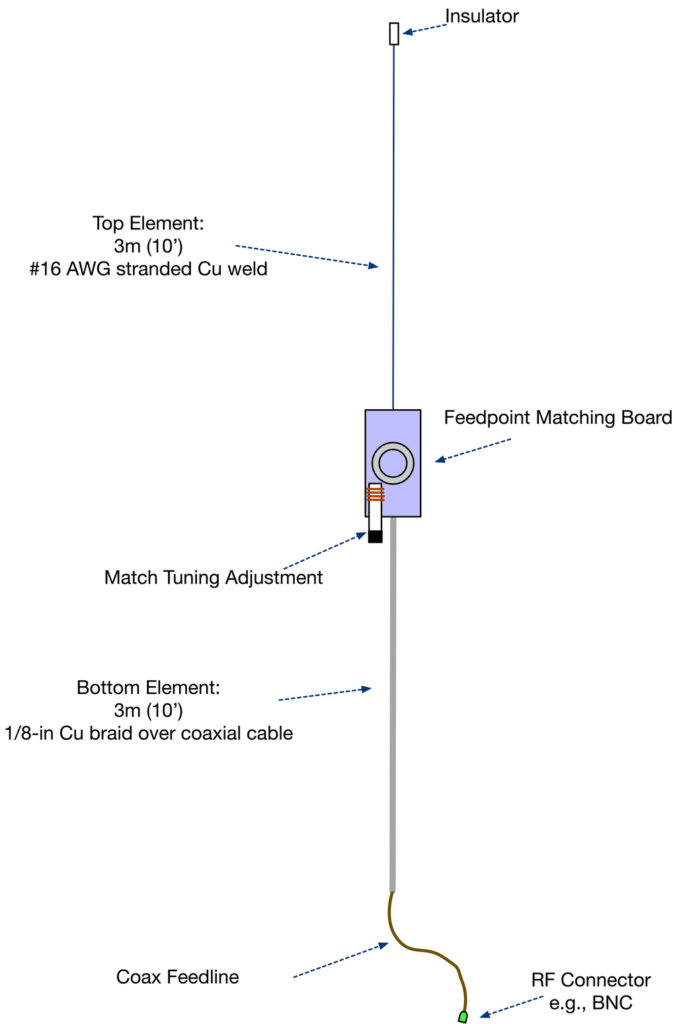 80m Fox Antenna Designs Open ARDF